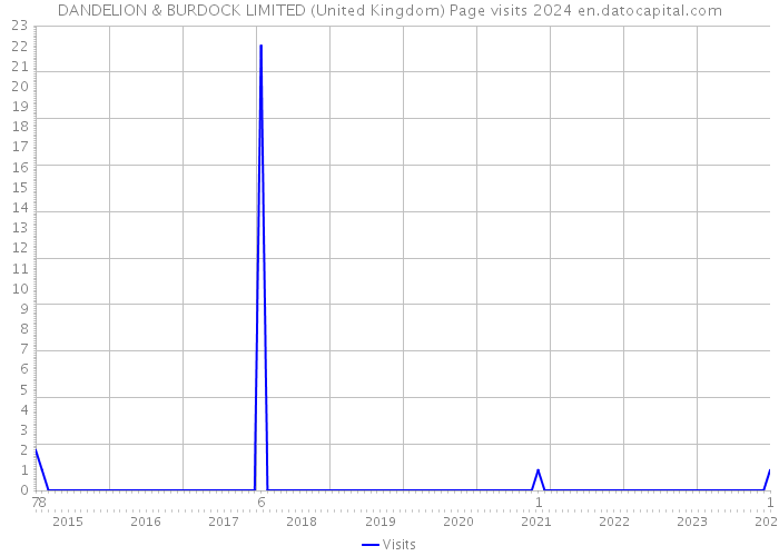 DANDELION & BURDOCK LIMITED (United Kingdom) Page visits 2024 