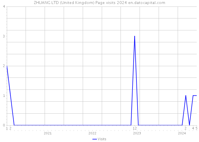 ZHUANG LTD (United Kingdom) Page visits 2024 