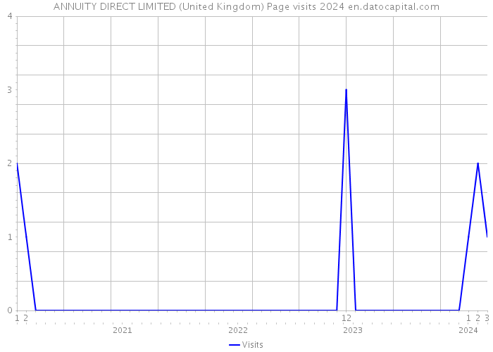 ANNUITY DIRECT LIMITED (United Kingdom) Page visits 2024 