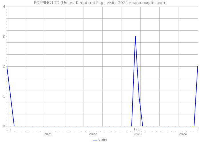 POPPING LTD (United Kingdom) Page visits 2024 