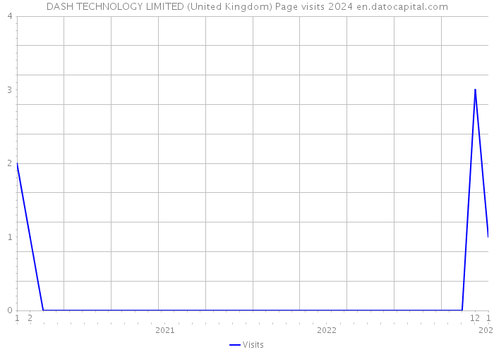 DASH TECHNOLOGY LIMITED (United Kingdom) Page visits 2024 