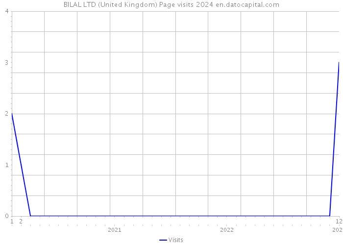 BILAL LTD (United Kingdom) Page visits 2024 