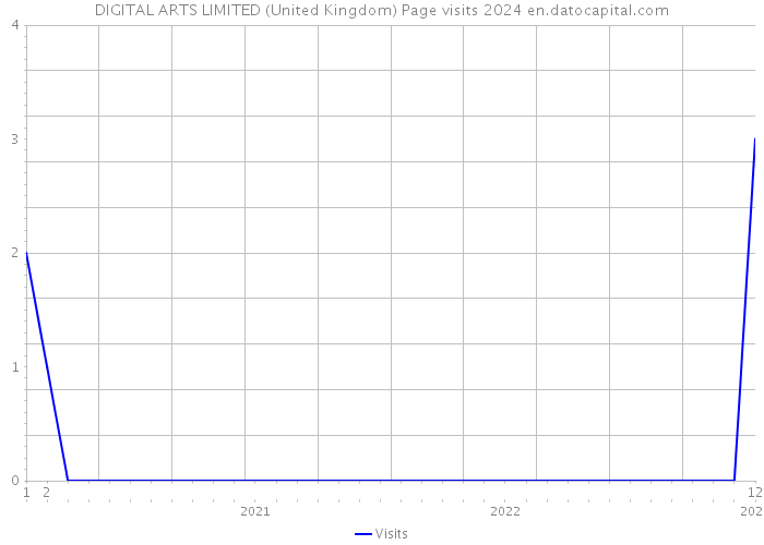 DIGITAL ARTS LIMITED (United Kingdom) Page visits 2024 