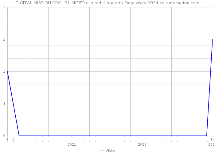DIGITAL MISSION GROUP LIMITED (United Kingdom) Page visits 2024 