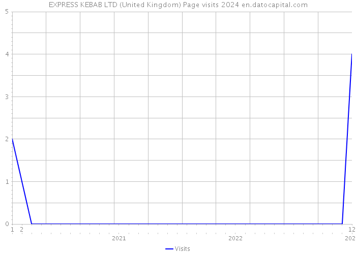 EXPRESS KEBAB LTD (United Kingdom) Page visits 2024 