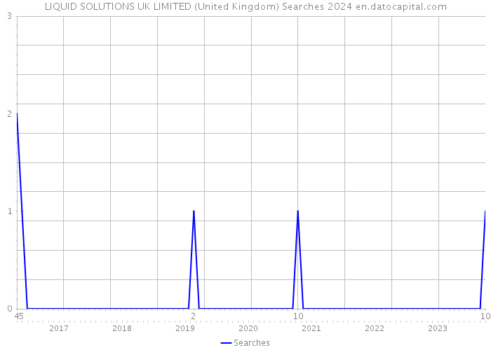 LIQUID SOLUTIONS UK LIMITED (United Kingdom) Searches 2024 
