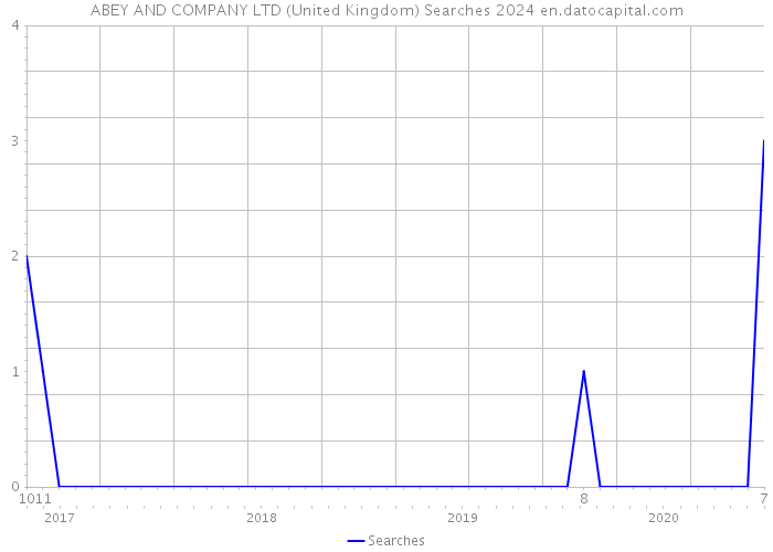 ABEY AND COMPANY LTD (United Kingdom) Searches 2024 