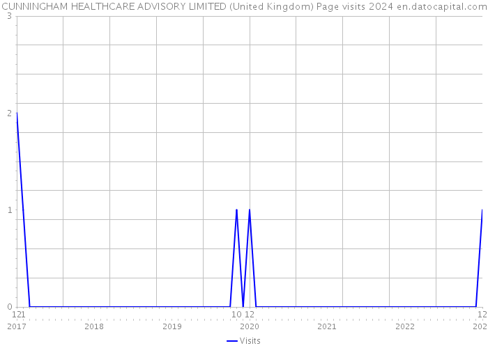 CUNNINGHAM HEALTHCARE ADVISORY LIMITED (United Kingdom) Page visits 2024 