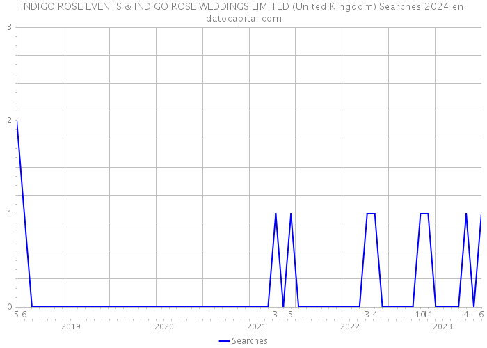 INDIGO ROSE EVENTS & INDIGO ROSE WEDDINGS LIMITED (United Kingdom) Searches 2024 