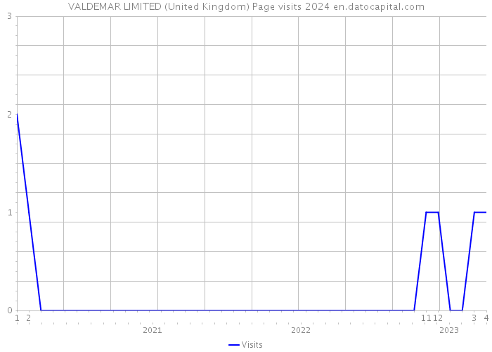 VALDEMAR LIMITED (United Kingdom) Page visits 2024 