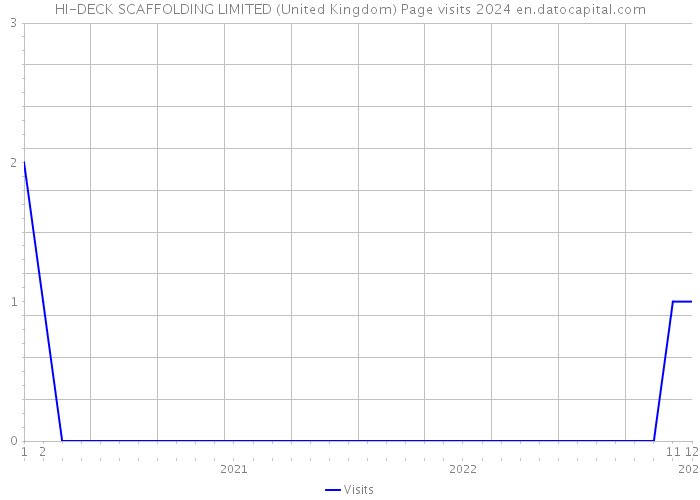 HI-DECK SCAFFOLDING LIMITED (United Kingdom) Page visits 2024 