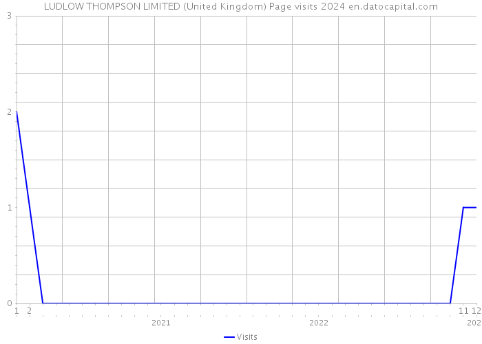 LUDLOW THOMPSON LIMITED (United Kingdom) Page visits 2024 