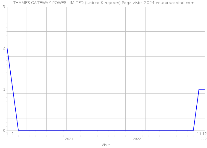 THAMES GATEWAY POWER LIMITED (United Kingdom) Page visits 2024 