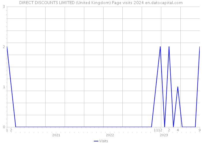 DIRECT DISCOUNTS LIMITED (United Kingdom) Page visits 2024 