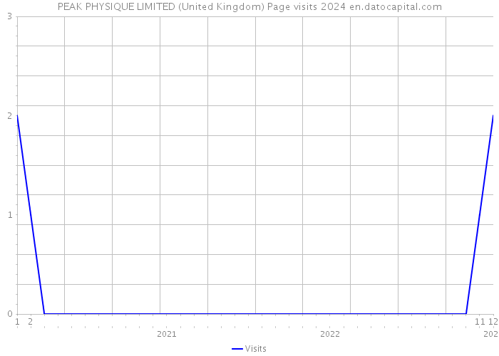 PEAK PHYSIQUE LIMITED (United Kingdom) Page visits 2024 