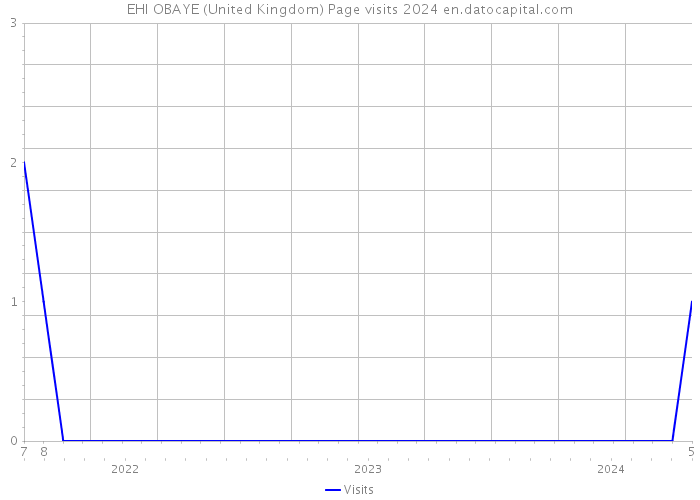 EHI OBAYE (United Kingdom) Page visits 2024 
