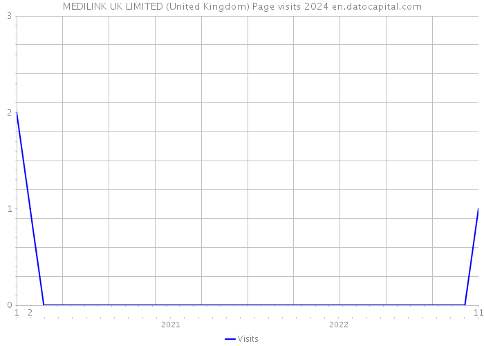 MEDILINK UK LIMITED (United Kingdom) Page visits 2024 