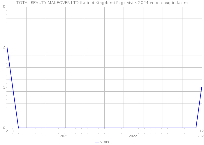 TOTAL BEAUTY MAKEOVER LTD (United Kingdom) Page visits 2024 