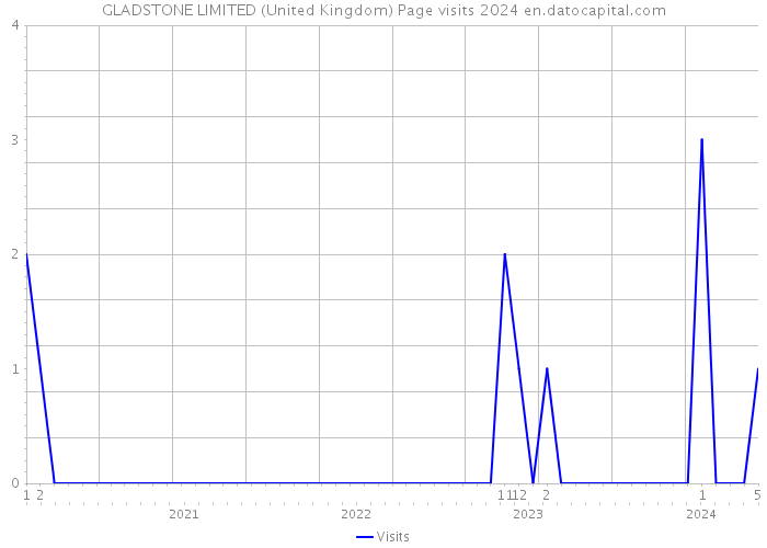 GLADSTONE LIMITED (United Kingdom) Page visits 2024 