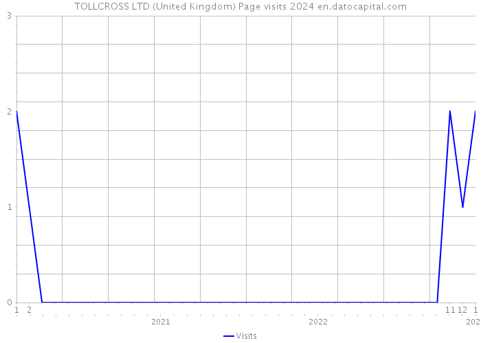 TOLLCROSS LTD (United Kingdom) Page visits 2024 