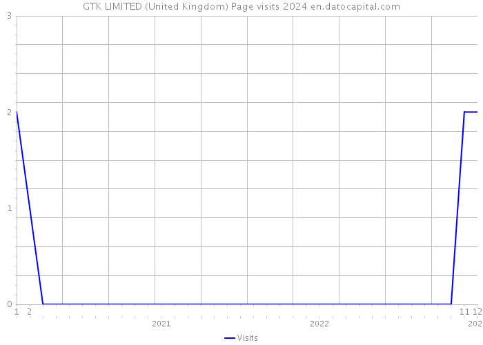 GTK LIMITED (United Kingdom) Page visits 2024 