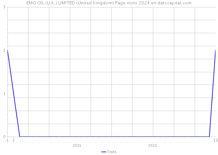 EMO OIL (U.K.) LIMITED (United Kingdom) Page visits 2024 