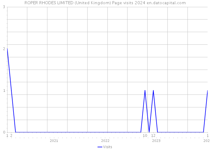 ROPER RHODES LIMITED (United Kingdom) Page visits 2024 