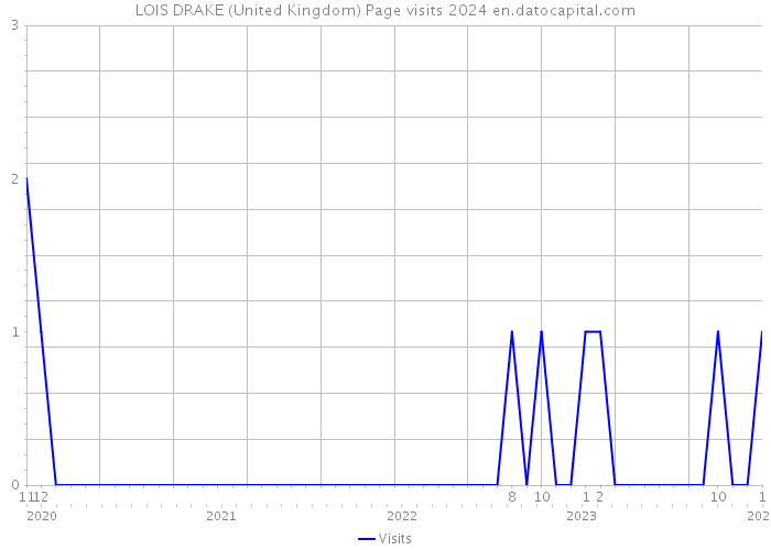 LOIS DRAKE (United Kingdom) Page visits 2024 