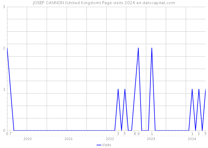 JOSEF CANNON (United Kingdom) Page visits 2024 