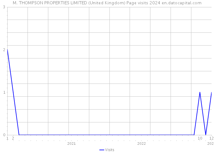 M. THOMPSON PROPERTIES LIMITED (United Kingdom) Page visits 2024 
