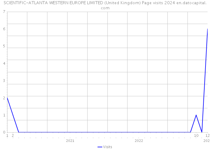 SCIENTIFIC-ATLANTA WESTERN EUROPE LIMITED (United Kingdom) Page visits 2024 