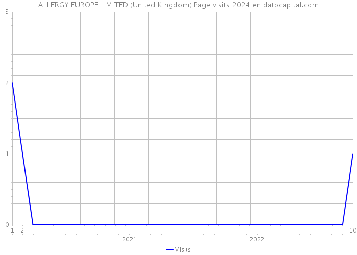 ALLERGY EUROPE LIMITED (United Kingdom) Page visits 2024 