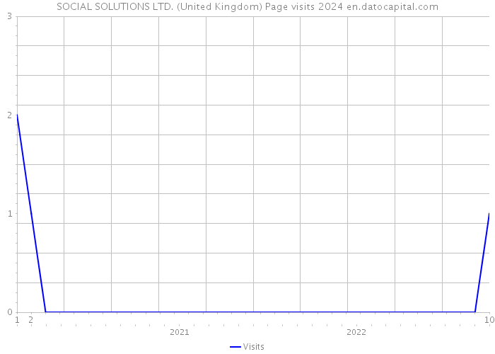 SOCIAL SOLUTIONS LTD. (United Kingdom) Page visits 2024 