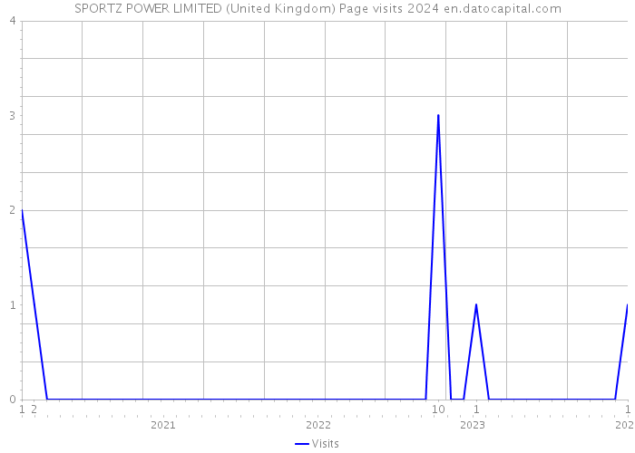 SPORTZ POWER LIMITED (United Kingdom) Page visits 2024 