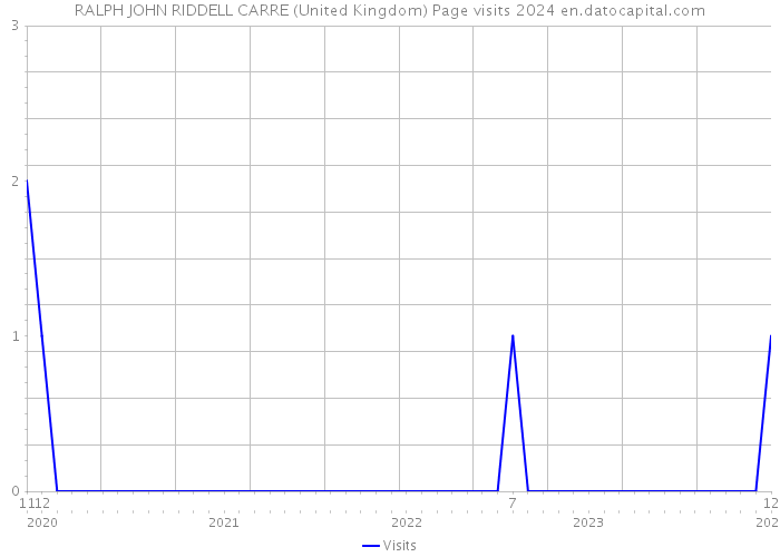 RALPH JOHN RIDDELL CARRE (United Kingdom) Page visits 2024 