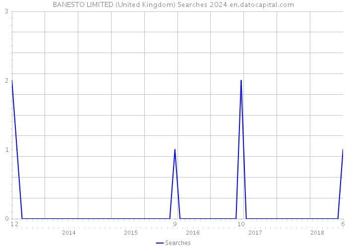 BANESTO LIMITED (United Kingdom) Searches 2024 