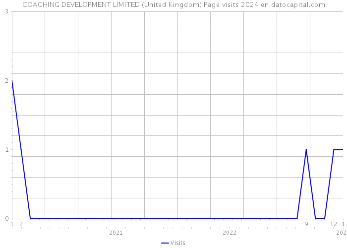COACHING DEVELOPMENT LIMITED (United Kingdom) Page visits 2024 