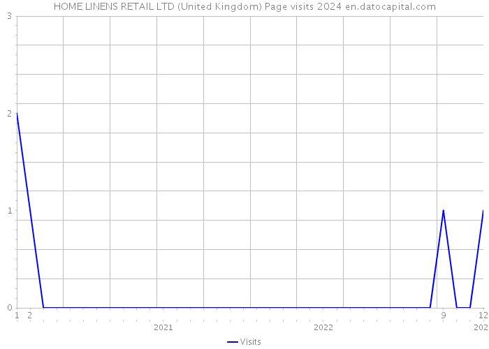 HOME LINENS RETAIL LTD (United Kingdom) Page visits 2024 