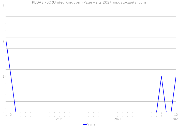 REDAB PLC (United Kingdom) Page visits 2024 