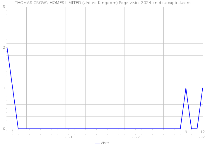 THOMAS CROWN HOMES LIMITED (United Kingdom) Page visits 2024 
