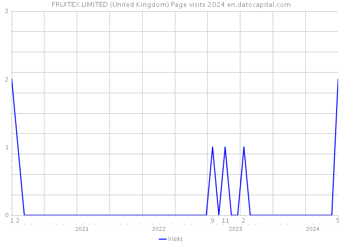 FRUITEX LIMITED (United Kingdom) Page visits 2024 
