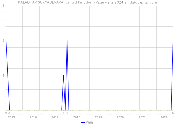 KALADHAR SURYADEVARA (United Kingdom) Page visits 2024 