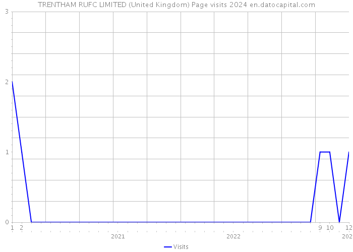 TRENTHAM RUFC LIMITED (United Kingdom) Page visits 2024 