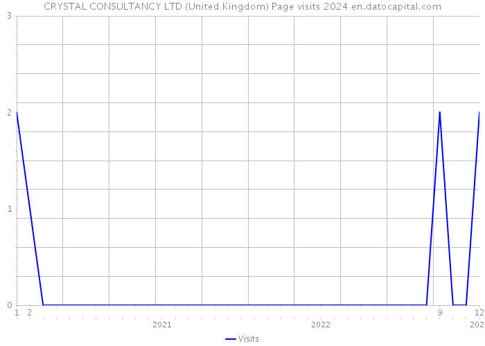 CRYSTAL CONSULTANCY LTD (United Kingdom) Page visits 2024 