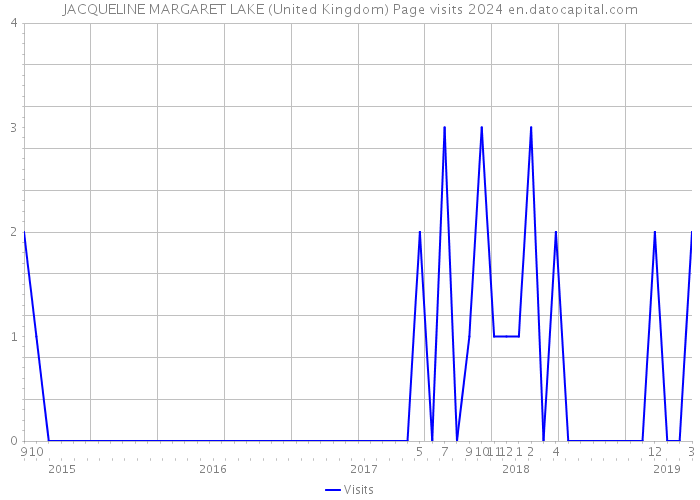 JACQUELINE MARGARET LAKE (United Kingdom) Page visits 2024 