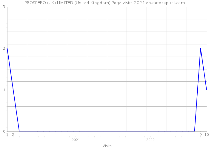 PROSPERO (UK) LIMITED (United Kingdom) Page visits 2024 