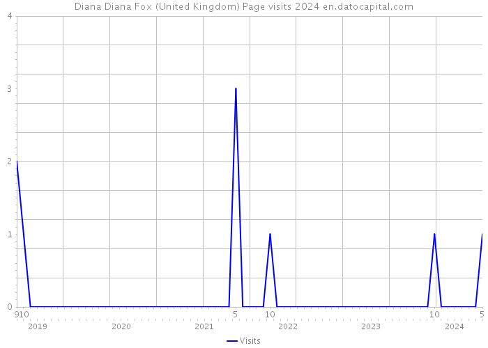 Diana Diana Fox (United Kingdom) Page visits 2024 