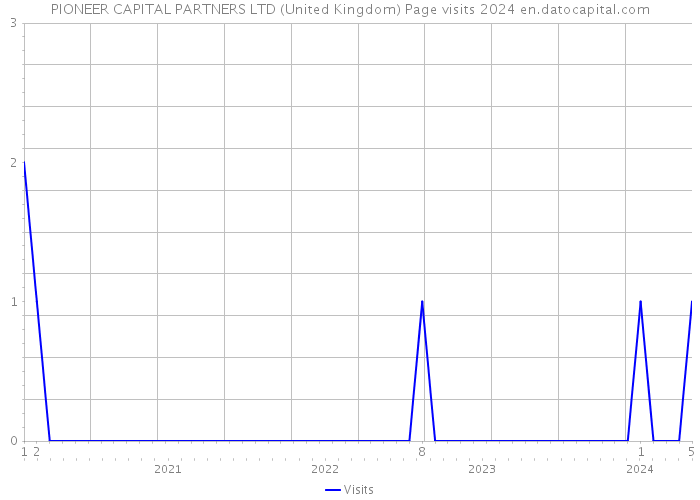 PIONEER CAPITAL PARTNERS LTD (United Kingdom) Page visits 2024 