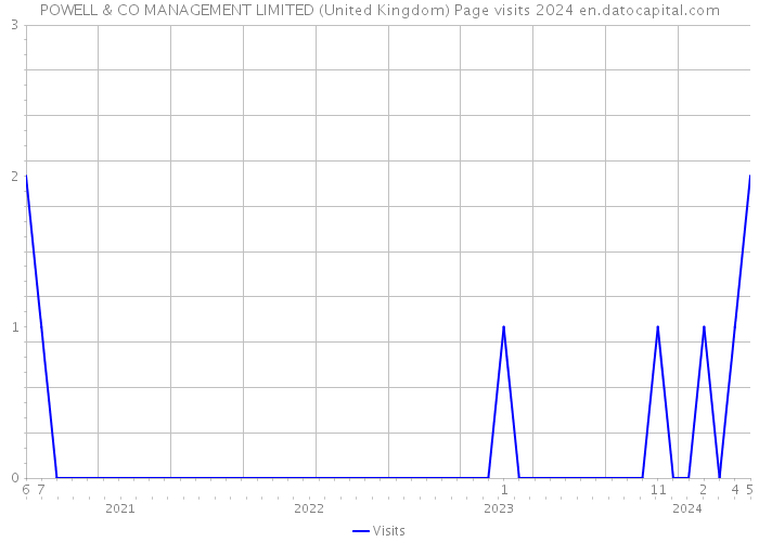 POWELL & CO MANAGEMENT LIMITED (United Kingdom) Page visits 2024 
