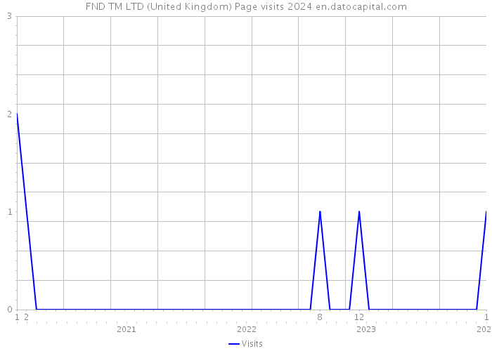 FND TM LTD (United Kingdom) Page visits 2024 